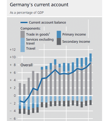 German-current-account-surplus