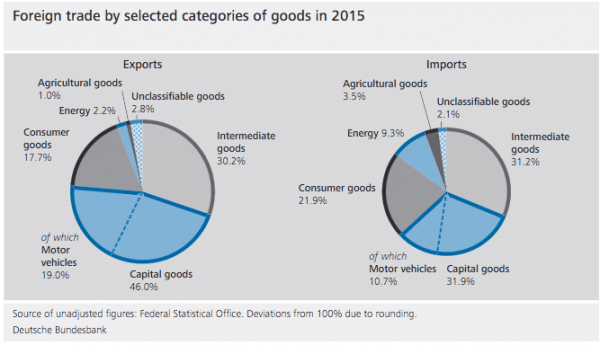 german exports