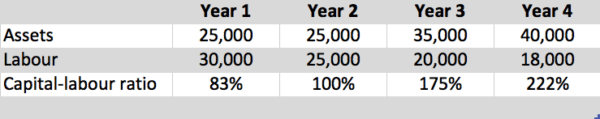 capital-labour-ratio