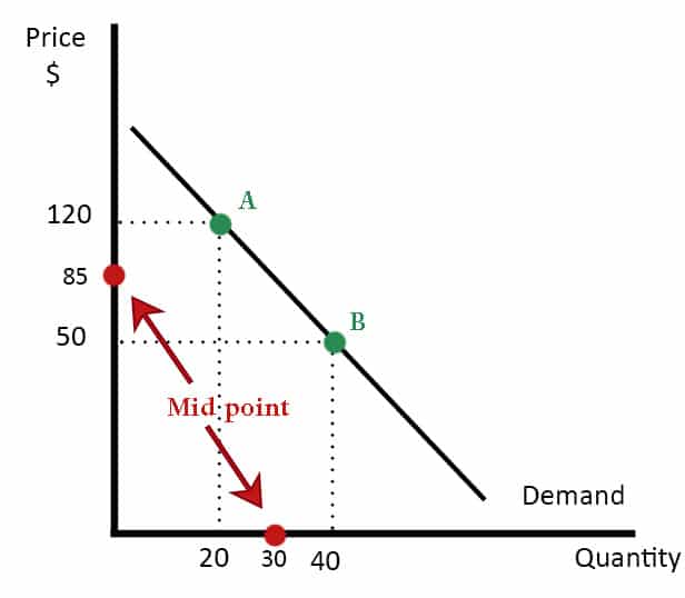 point elasticity equation