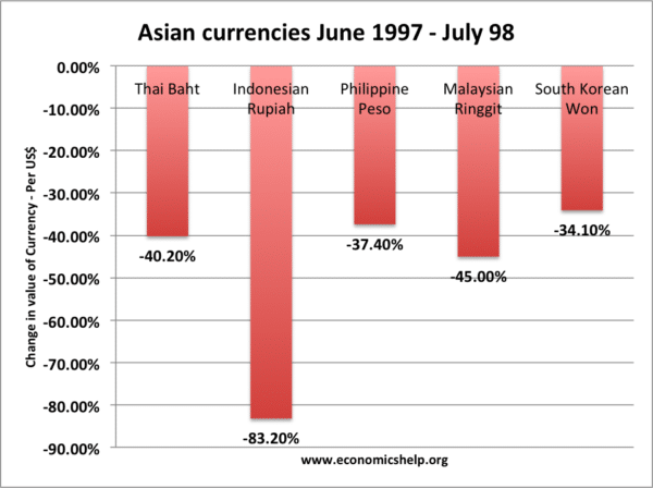 asian-currencies 1997-98