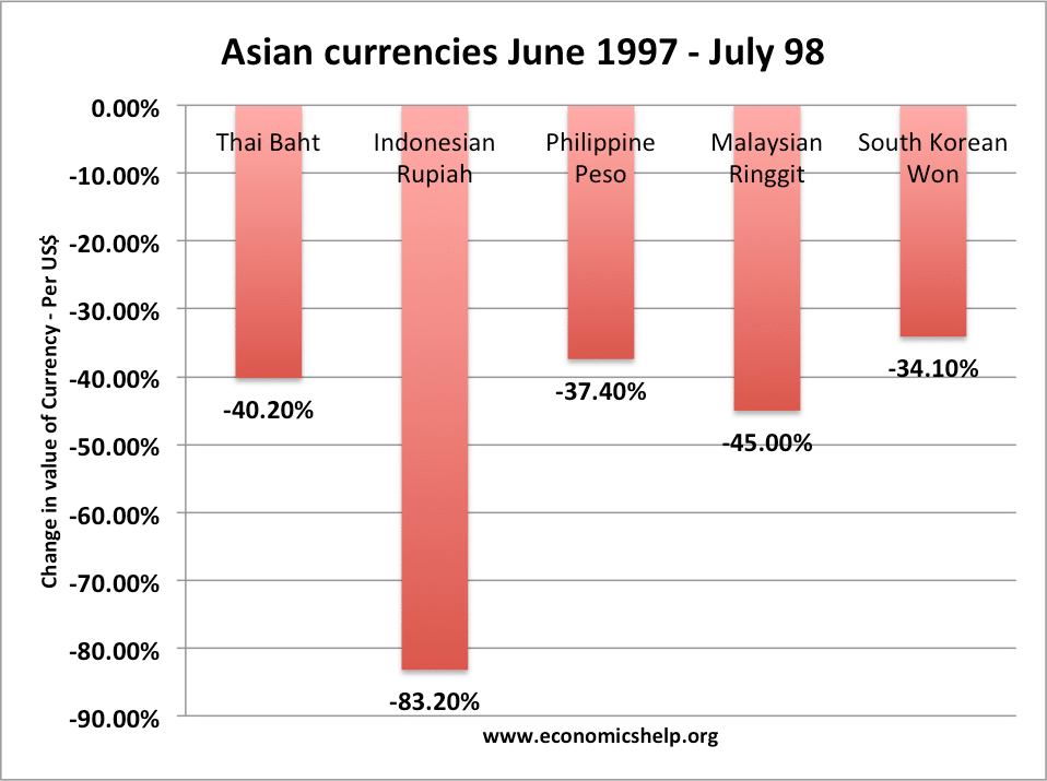 Asian cause crisis financial