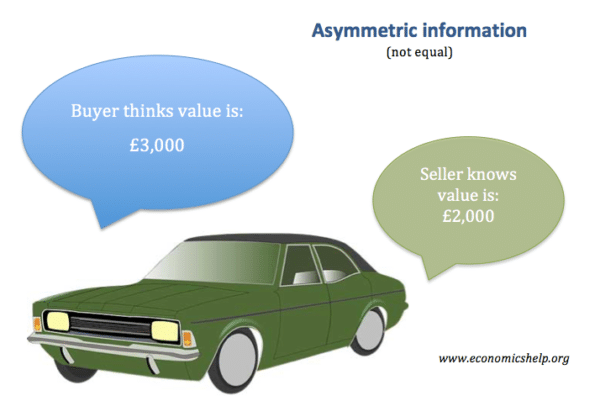 asymmetric-information