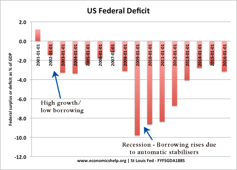 Automatic Stabilisers Economics Help