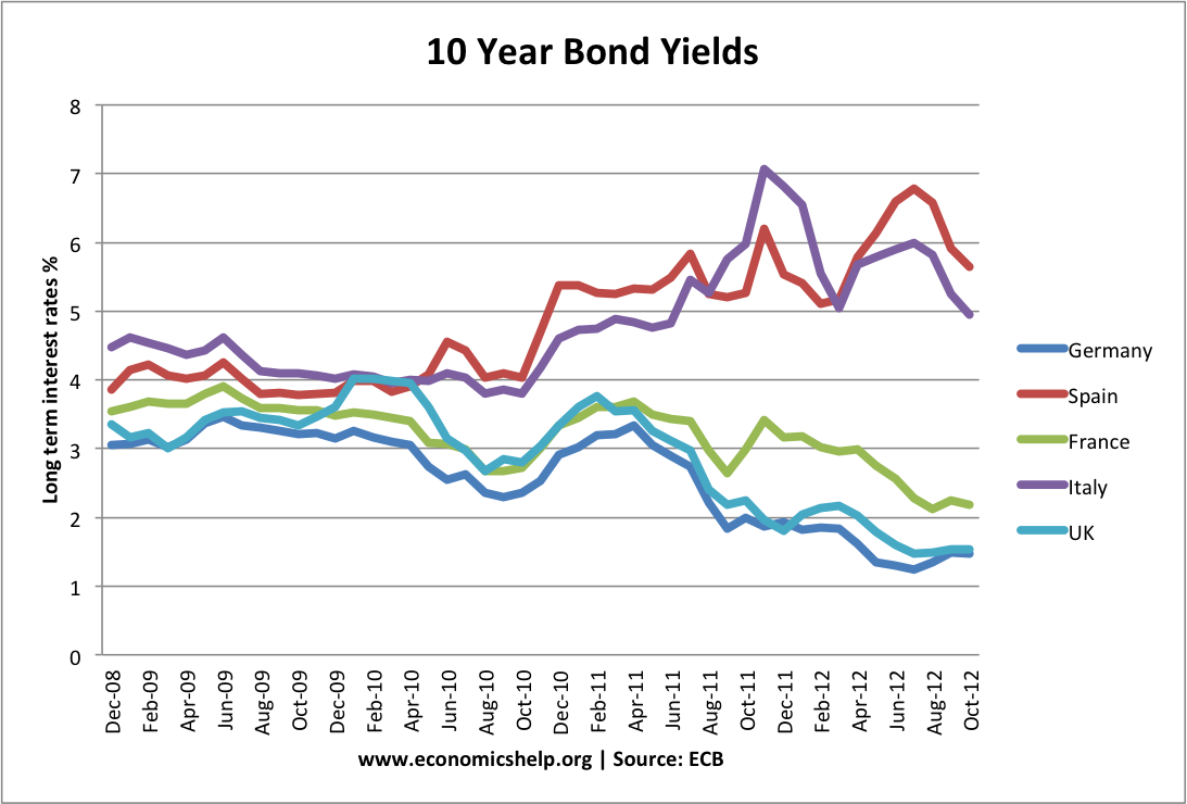 french bond yields