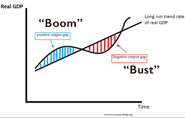 Types of recession - Economics Help