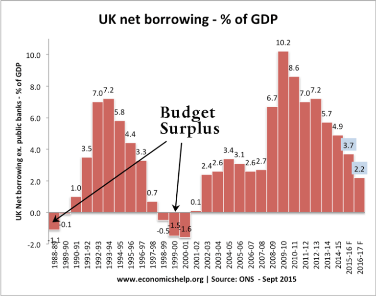 Budget Surplus Economics Help
