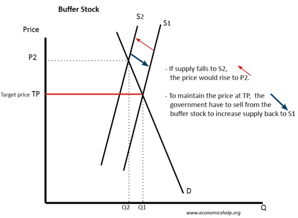 buffer-stock-shortage