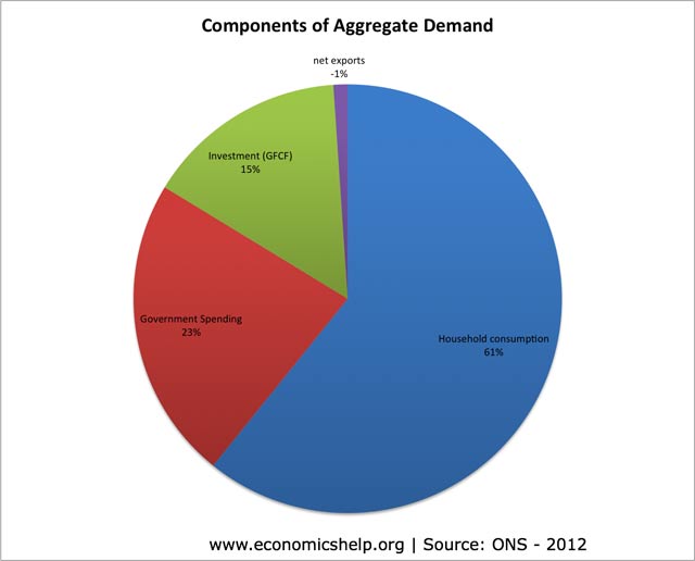 Aggregate demand | Economics Help