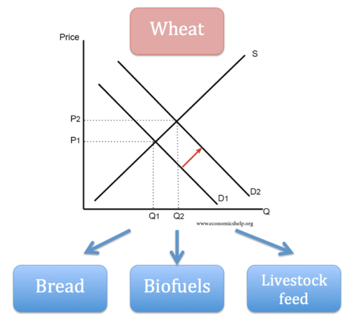 Composite Demand - definition and examples - Economics Help