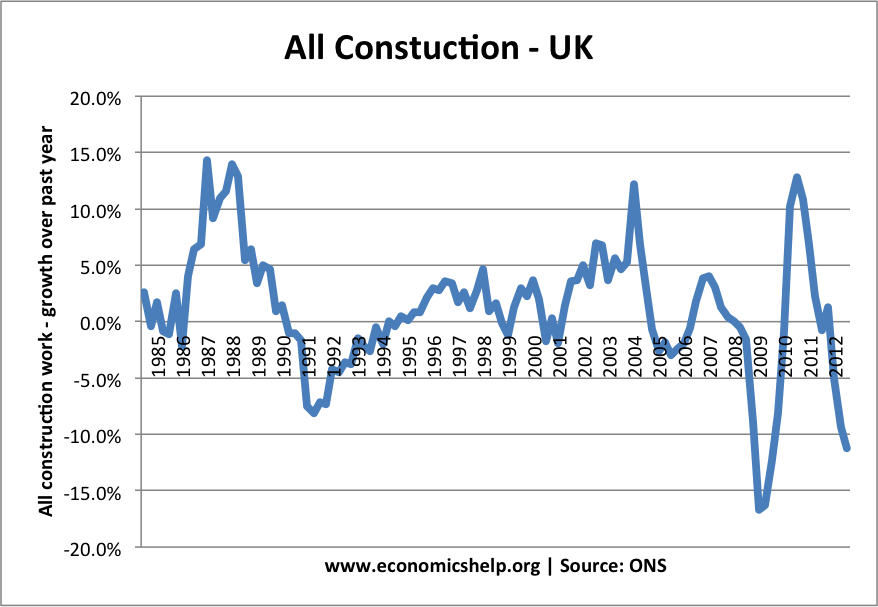 UK construction