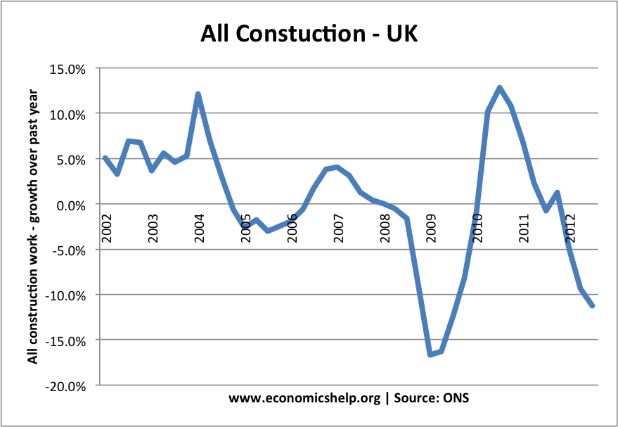 Uk Construction Sector Growth Stats 2012 Economics Help