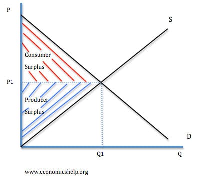 Diagram Consumer consumer surplus economics help Diagram Consumer consumer surplus economics help