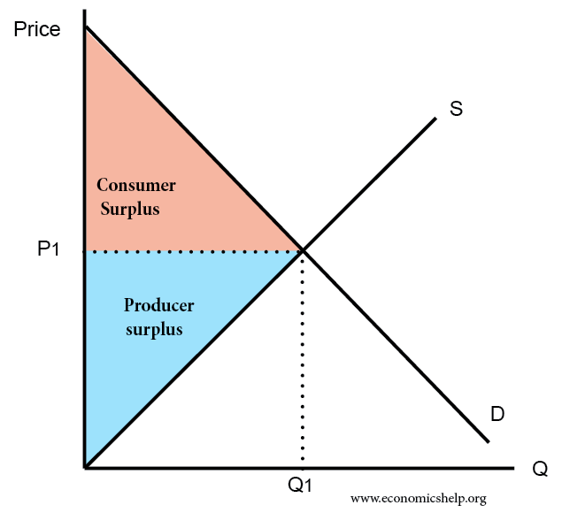 Definition Of Consumer Surplus