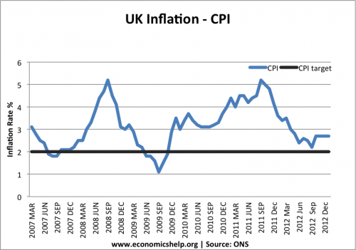 Cpi Inflation Chart