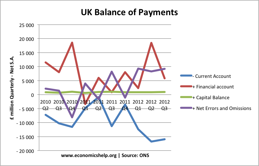 Balance uk. Balance of payments statistics. Bop Balance of payment. Balance of payments in Economics. Balance of payment main components.