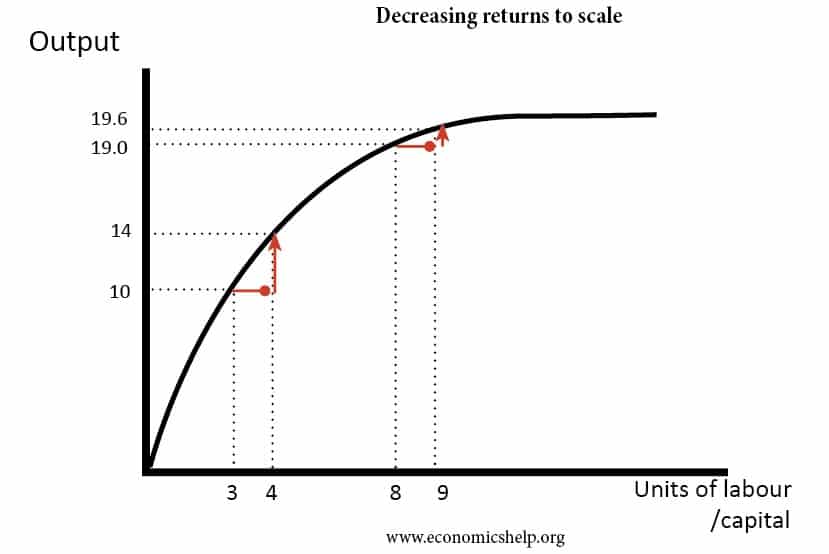 causes of increasing and decreasing returns to scale