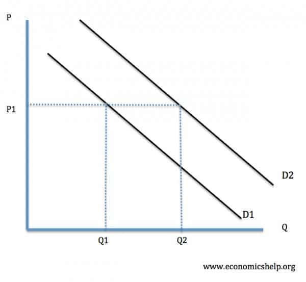 Image result for left shift AND RIGHT SHIFT in demand curve