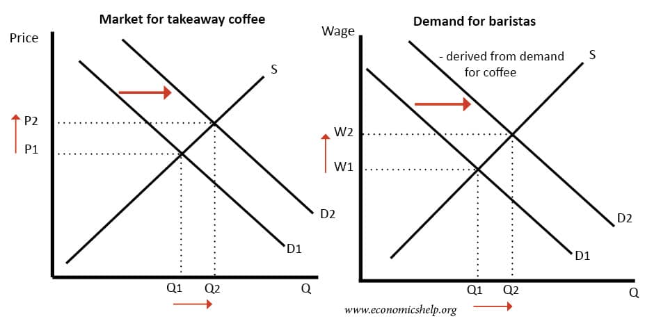 Demand For Labour During The Short Run