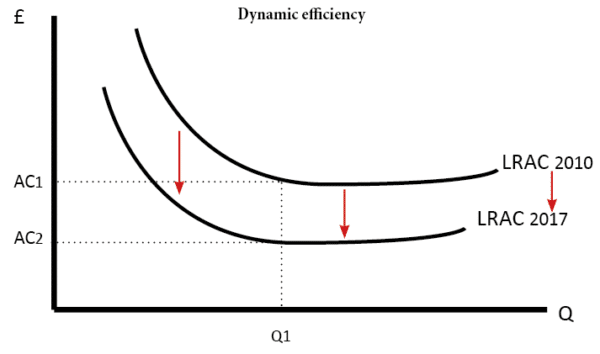 dynamic-efficiency