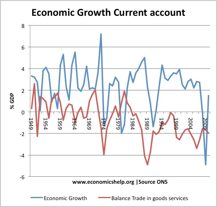 The factors involved in determining economic growth