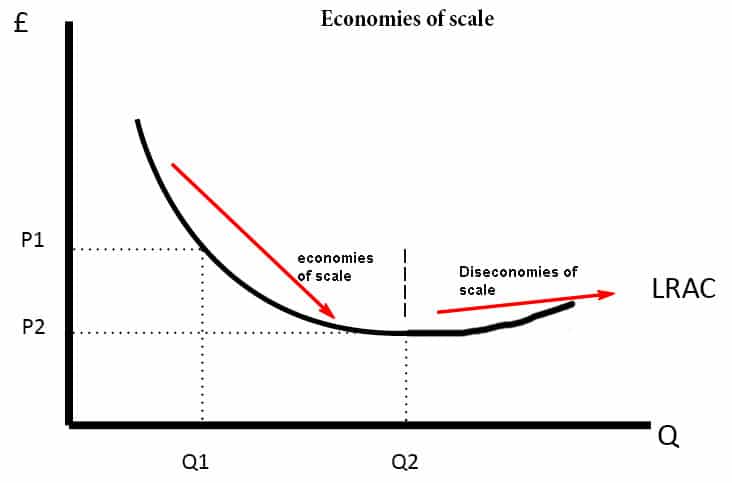 long run cost curves are u shaped because