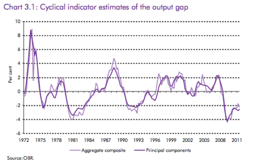 Output Gap Definition - Economics Help