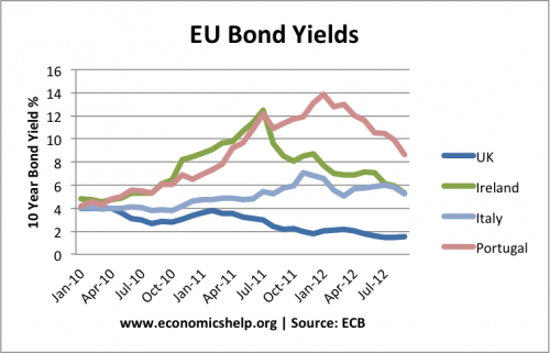 eu-bond-yields-uk-ireland-italy-port