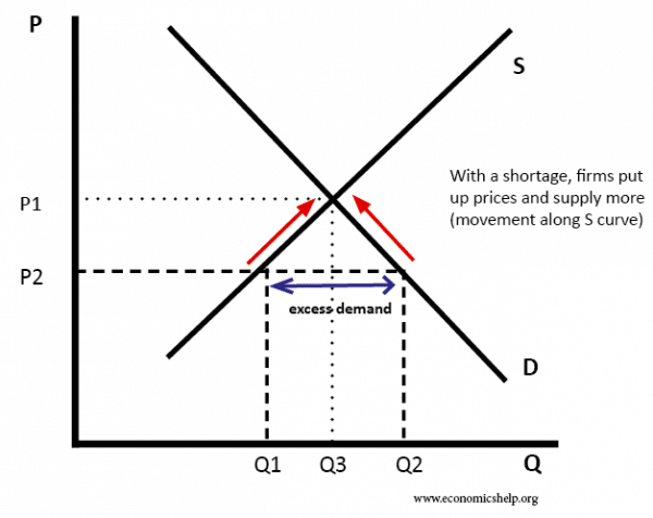 excess-demand-move-to-eq-id