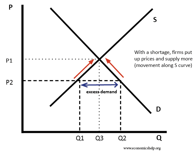 Supply And Demand Curve Chart