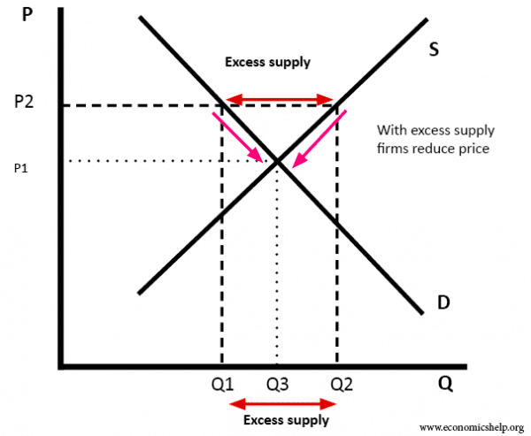 Market equilibrium - Economics Help