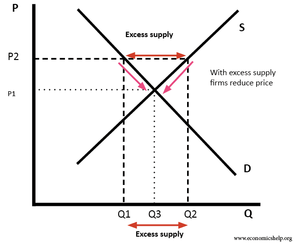 Supply And Demand Curve Chart