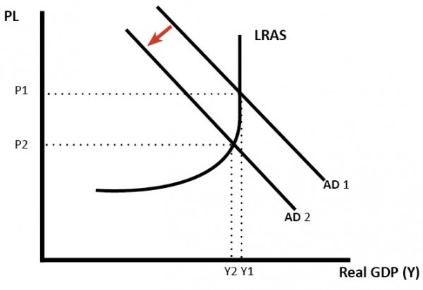 AD = C + I + G + X - M - Economics Help