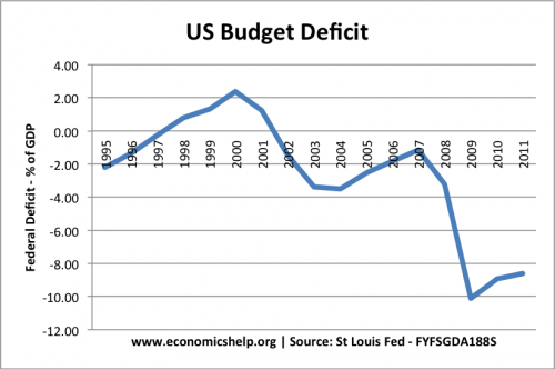 US federal deficit