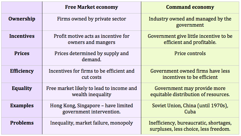 explain how a free market economy operates