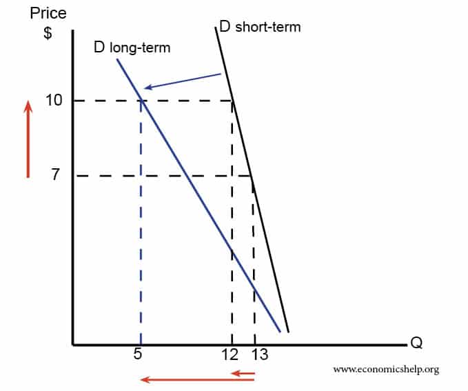 Elastic vs. Inelastic Demand: Differences and Examples