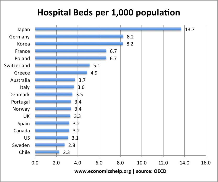 Beds per 100 by country