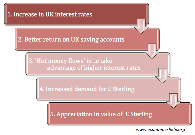 Factors Which Influence The Exchange Rate Economics Help - 