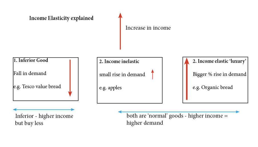 uses of elasticity of demand