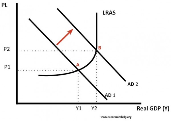 AD = C + I + G + X - M - Economics Help