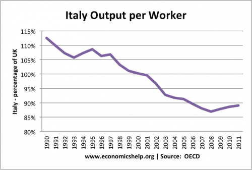 italian productivity