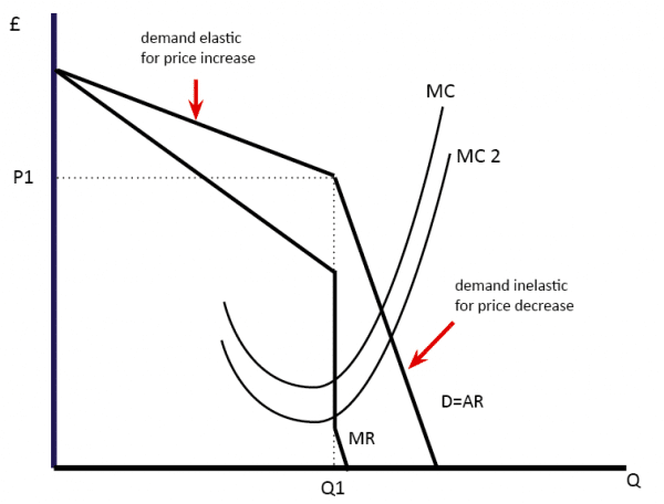 kinked-demand-curve
