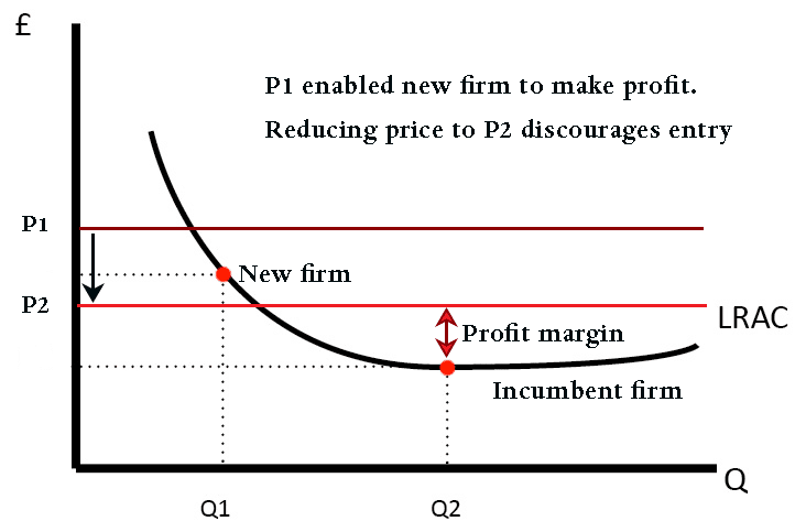 limit pricing