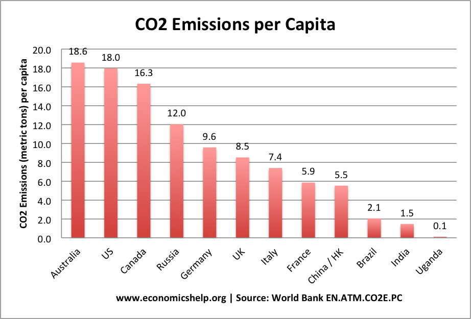 list countries CO2