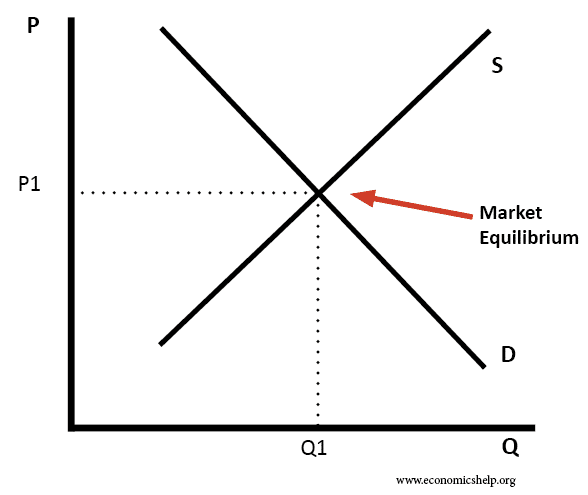 price mechanism in a free market economy