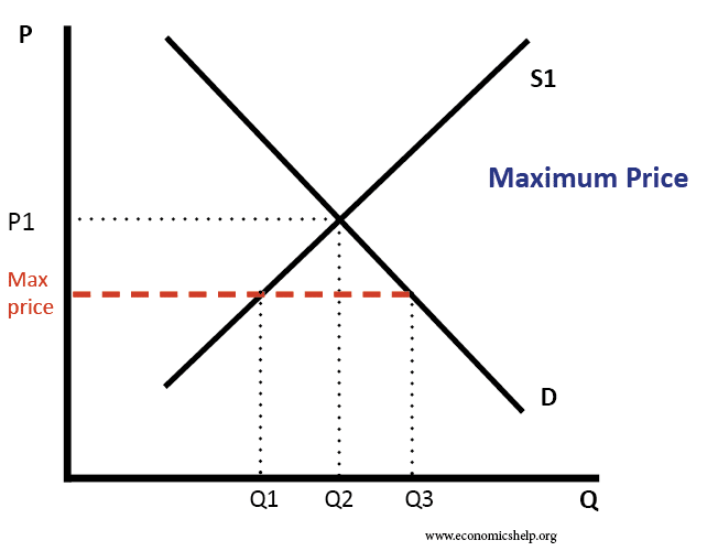 Maximum Prices Definition Diagrams And Examples