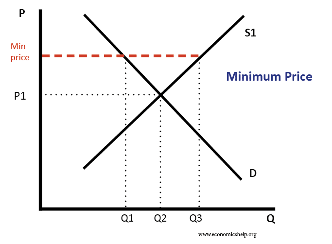 Disadvantages Of The CAP Price Support Scheme Economics Help