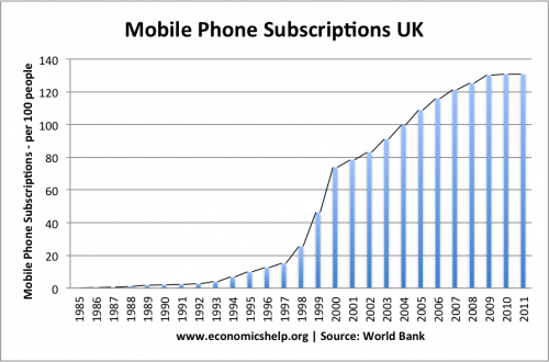 The Increasing Rate Of Mobile Phones