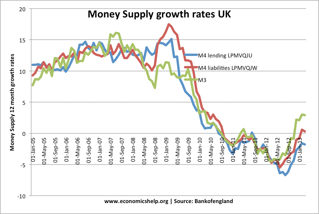 Mortgage Crisis on Money Supply