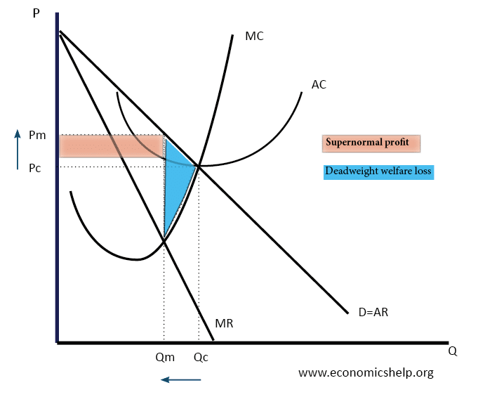 Diagram Of Monopoly Economics Help